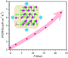 Graphical abstract: Pressure-induced enhancement of thermoelectric power factor in pristine and hole-doped SnSe crystals