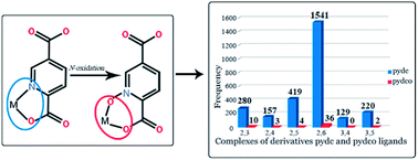 Graphical abstract: Effects of N-oxidation on the molecular and crystal structures and properties of isocinchomeronic acid, its metal complexes and their supramolecular architectures: experimental, CSD survey, solution and theoretical approaches