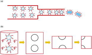 Graphical abstract: Fusion and clustering of spherical micelles by extruding through a cylindrical channel