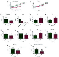 Graphical abstract: Metabolomics-driven identification of perturbations in amino acid and sphingolipid metabolism as therapeutic targets in a rat model of anorexia nervosa disease using chemometric analysis and a multivariate analysis platform