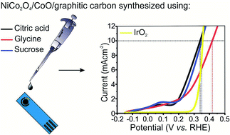 Graphical abstract: In situ addition of graphitic carbon into a NiCo2O4/CoO composite: enhanced catalysis toward the oxygen evolution reaction
