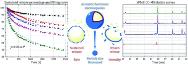 Graphical abstract: Relation between the particle size and release characteristics of aromatic melamine microcapsules in functional textile applications