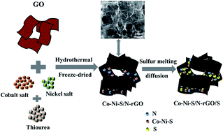 Graphical abstract: A N-doped graphene–cobalt nickel sulfide aerogel as a sulfur host for lithium–sulfur batteries