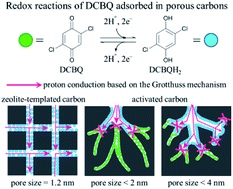 Graphical abstract: Study of the pore structure and size effects on the electrochemical capacitor behaviors of porous carbon/quinone derivative hybrids