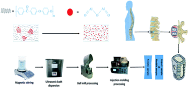 Graphical abstract: Mechanical and thermal properties and cytotoxicity of Al2O3 nano particle-reinforced poly(ether-ether-ketone) for bone implants