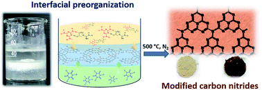 Graphical abstract: Monomer sequence design at two solvent interface enables the synthesis of highly photoactive carbon nitride