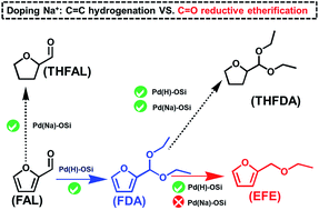 Graphical abstract: Doping Pd/SiO2 with Na+: changing the reductive etherification of C [[double bond, length as m-dash]] O to furan ring hydrogenation of furfural in ethanol