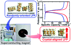 Graphical abstract: Crystal alignment of a LiFePO4 cathode material for lithium ion batteries using its magnetic properties