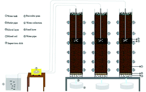 Graphical abstract: A study of the microbial metabolomics analysis of subsurface wastewater infiltration system