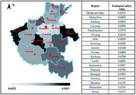 Graphical abstract: Dynamic security assessment and the countermeasures analysis of land ecology in Henan province from 2007 to 2017