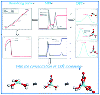 Graphical abstract: Molecular dynamics simulations of Y(iii) coordination and hydration properties