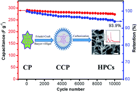 Graphical abstract: Hierarchical porous carbon derived from carboxylated coal-tar pitch for electrical double-layer capacitors