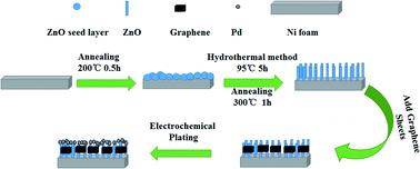 Graphical abstract: Electrodeposited Pd/graphene/ZnO/nickel foam electrode for the hydrogen evolution reaction
