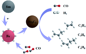 Graphical abstract: Effects of Sm on Fe–Mn catalysts for Fischer–Tropsch synthesis