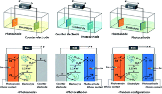 Graphical abstract: A methodological review on material growth and synthesis of solar-driven water splitting photoelectrochemical cells