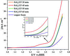 Graphical abstract: Electrochemical fabrication of FeSx films with high catalytic activity for oxygen evolution