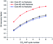 Graphical abstract: Experimental investigation of shale oil recovery from Qianjiang core samples by the CO2 huff-n-puff EOR method