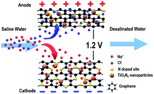 Graphical abstract: Nitrogen-doped graphene–TiOxNy nanocomposite electrode for highly efficient capacitive deionization