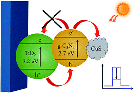 Graphical abstract: A Cu2+-doped two-dimensional material-based heterojunction photoelectrode: application for highly sensitive photoelectrochemical detection of hydrogen sulfide