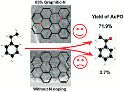 Graphical abstract: Mesoporous carbon with high content of graphitic nitrogen for selective oxidation of ethylbenzene