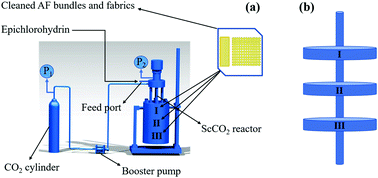 Graphical abstract: Surface modification of an aramid fiber via grafting epichlorohydrin assisted by supercritical CO2