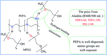 Graphical abstract: The dynamic CO2 adsorption of polyethylene polyamine-loaded MCM-41 before and after methoxypolyethylene glycol codispersion