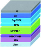 Graphical abstract: Enhancing the performance of perovskite light-emitting devices through 1,3,5-tris(2-N-phenylbenzimidazolyl)benzene interlayer incorporation