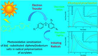 Graphical abstract: The photooxidative sensitization of bis(p-substituted diphenyl)iodonium salts in the radical polymerization of acrylates