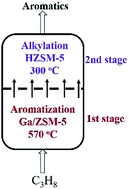 Graphical abstract: Enhanced production of aromatics from propane with a temperature-shifting two-stage fluidized bed reactor