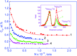 Graphical abstract: Characterization of the defect structure of oxide nanoparticles with the use of deuterium probes