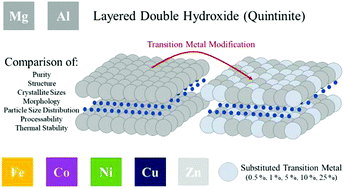 Graphical abstract: Comparison of nano-structured transition metal modified tri-metal MgMAl–LDHs (M = Fe, Zn, Cu, Ni, Co) prepared using co-precipitation