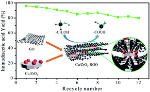 Graphical abstract: A ZrO2-RGO composite as a support enhanced the performance of a Cu-based catalyst in dehydrogenation of diethanolamine