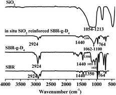 Graphical abstract: Effects of octamethylcyclotetrasiloxane grafting and in situ silica particle generation on the curing and mechanical properties of a styrene butadiene rubber composite