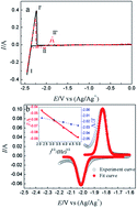 Graphical abstract: Electrochemical properties of yttrium on W and Pb electrodes in LiCl–KCl eutectic melts