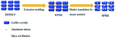 Graphical abstract: Forming pure shaped ZSM-5 zeolite bodies by a steam-assisted method and their application in methanol to aromatic reactions