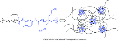 Graphical abstract: Studies on PBFMO-b-PNMMO alternative block thermoplastic elastomers as potential binders for solid propellants