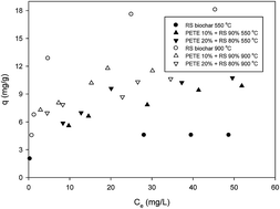 Graphical abstract: Upgrading biochar via co-pyrolyzation of agricultural biomass and polyethylene terephthalate wastes