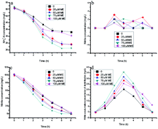 Graphical abstract: Immobilizing partial denitrification biomass and redox mediators to integrate with the anammox process for nitrogen removal