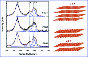 Graphical abstract: Understanding the enhanced electrical properties of free-standing graphene paper: the synergistic effect of iodide adsorption into graphene