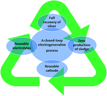 Graphical abstract: A closed-loop electrogenerative recycling process for recovery of silver from a diluted cyanide solution