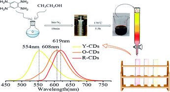 Graphical abstract: One-step synthesis of red-emitting carbon dots via a solvothermal method and its application in the detection of methylene blue