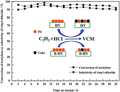 Graphical abstract: Acetylene hydrochlorination over boron-doped Pd/HY zeolite catalysts