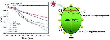 Graphical abstract: Visible-light-driven CQDs@MIL-125(Ti) nanocomposite photocatalyst with enhanced photocatalytic activity for the degradation of tetracycline