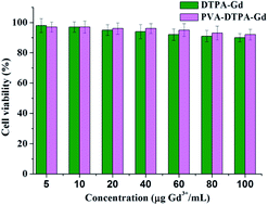 Graphical abstract: Linear PVA–DTPA–Gd conjugate for magnetic resonance imaging