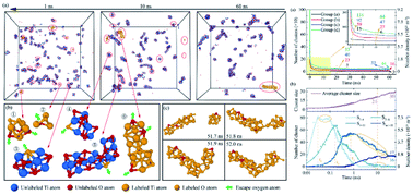 Graphical abstract: Study on the growth and morphology evolution of titanium oxide clusters in molten iron with molecular dynamics simulation
