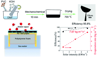 Graphical abstract: Highly efficient solar seawater desalination with environmentally friendly hierarchical porous carbons derived from halogen-containing polymers