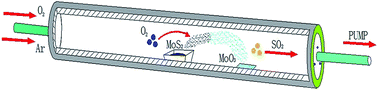 Graphical abstract: Preparation of recyclable MoO3 nanosheets for visible-light driven photocatalytic reduction of Cr(vi)