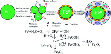 Graphical abstract: Adsorption performance of antimony by modified iron powder