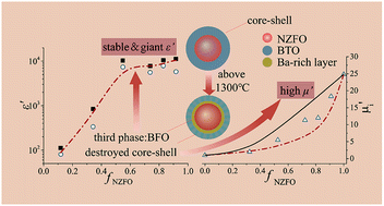 Graphical abstract: A tri-phase percolative ceramic composite with high initial permeability and composition-independent giant permittivity