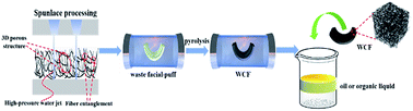 Graphical abstract: Waste spunlaced facial puff derived monolithic flexible carbon framework (WCF): an ultralow-cost, recyclable and eco-friendly sorbent for oils and organic solvents